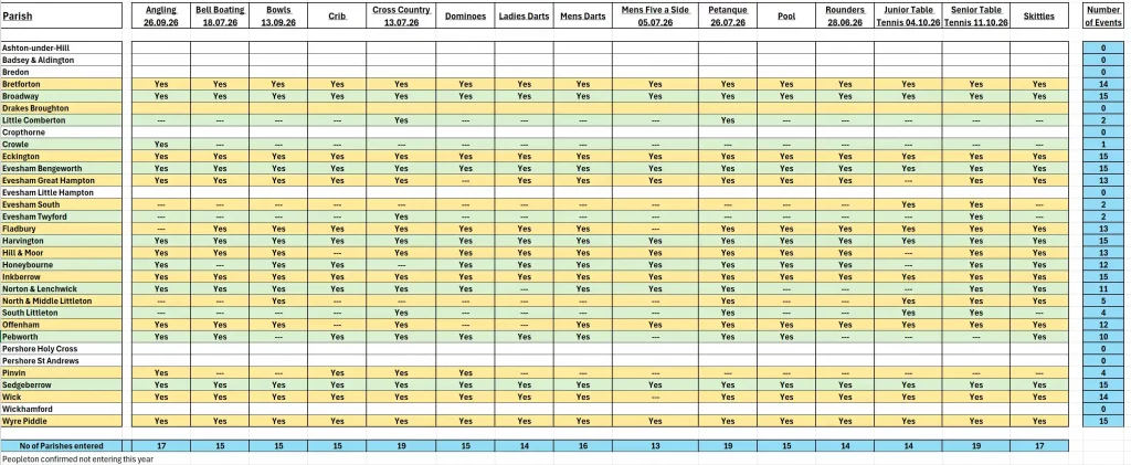 Table of entries for parishes for 2026 Wychavon Parish Games
